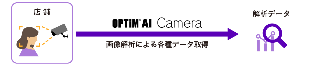 画像解析による各種データ取得