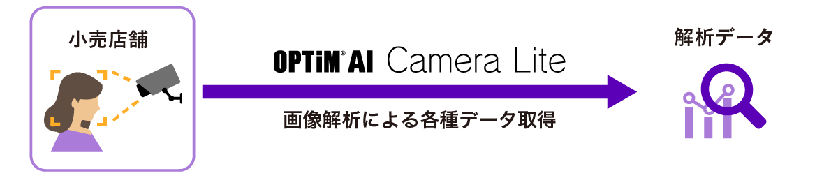 画像解析による各種データ取得