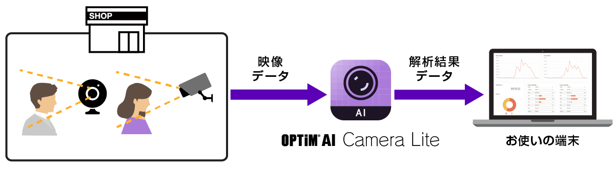 監視カメラ・映像メディアから取得されたデータは、クラウド上のOPTiM AI Camera Liteで解析