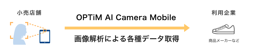 画像解析によって業務における様々なお悩み・課題を解決に導きます
