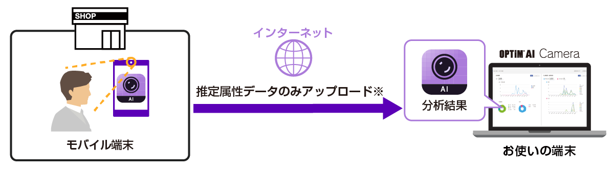 スマ-トフォン・タブレット端末のカメラから映像の取得および画像解析をいたします