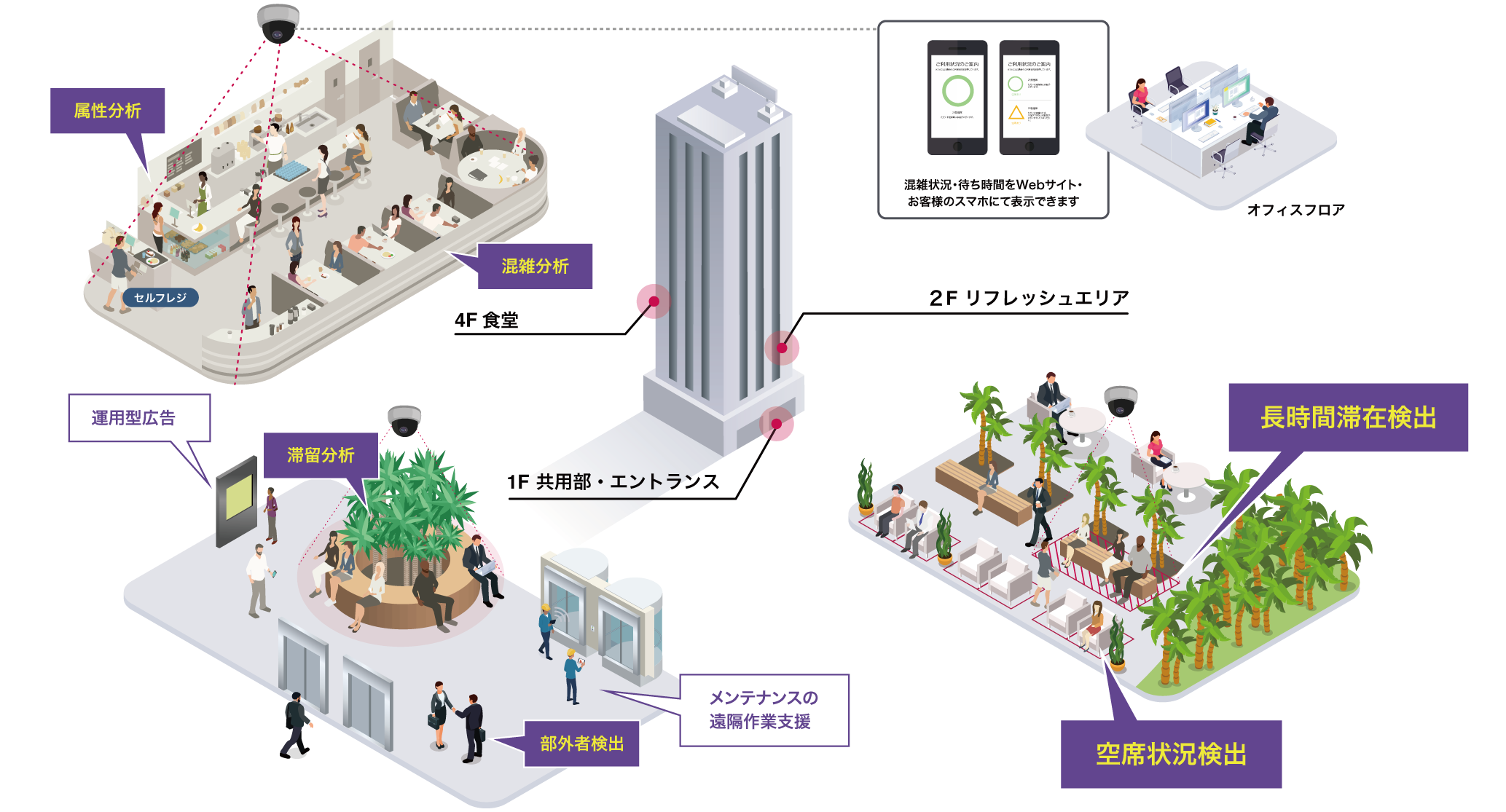 お客様にとって安全で快適な施設空間の提供をAI・IoTがサポートします。