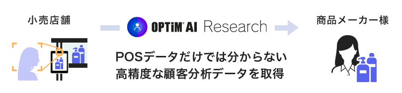 POSデータだけでは分からない高精度な顧客分析データを取得