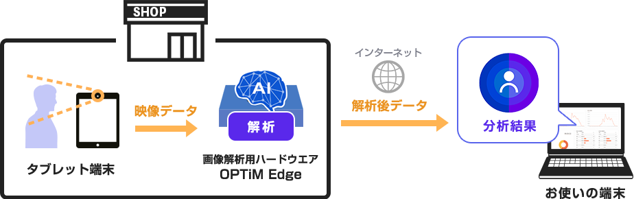 タブレット端末のカメラから取得した映像データを画像解析用ハードウェア「OPTiM Edge」へ送り、解析いたします