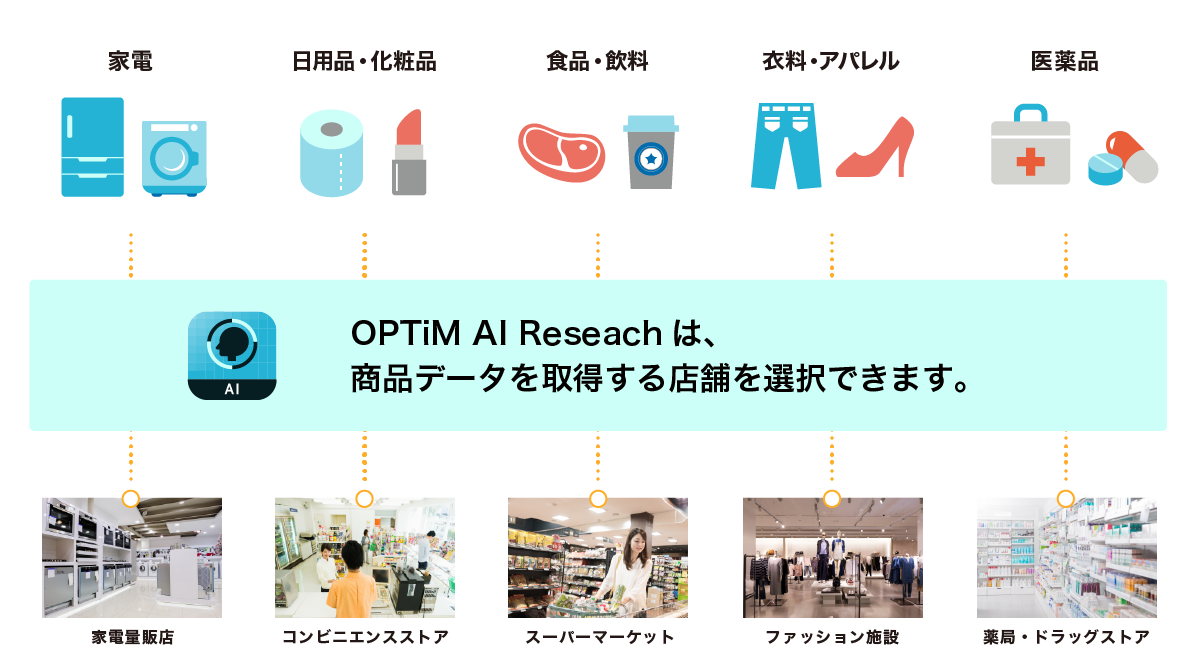 OPTiM AI Researchは、商品データを取得する店舗を選択できます。