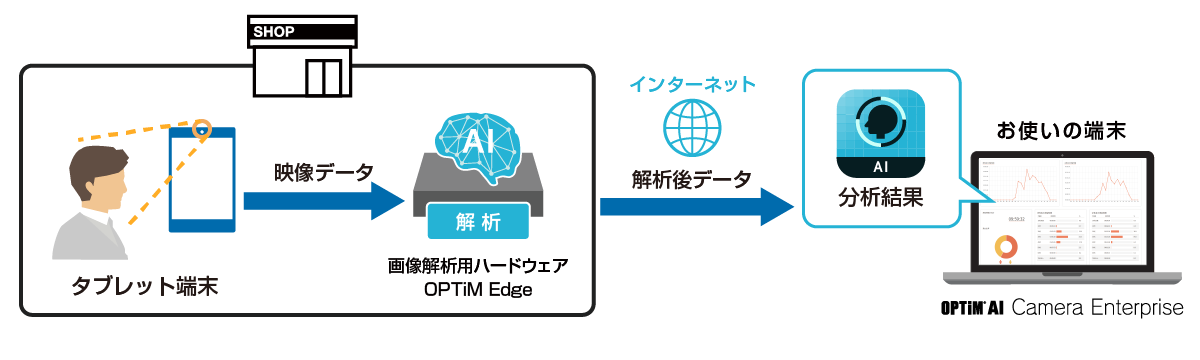 タブレット端末のカメラから取得した映像データを画像解析用ハードウェア「OPTiM Edge」へ送り、解析致します