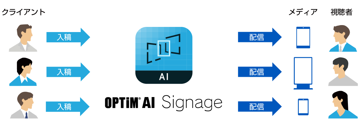 Optim Ai Signage 配信ターゲット 配信素材を決めていただくだけで最適な出稿先へ広告を配信できます Optim Cloud Iot Os