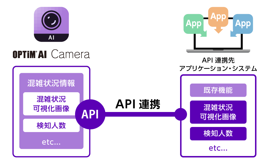 API連携のイメージ図