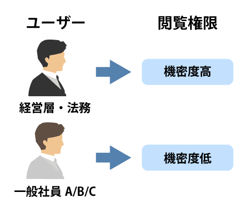 柔軟な権限管理