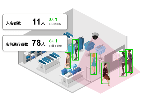 AI Camera Enterpriseを使って入店社数と店前通行者数をカウントできます。