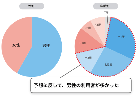 カメラ映像を解析して来店社の属性(性別や年齢など)を取得して分析できます。