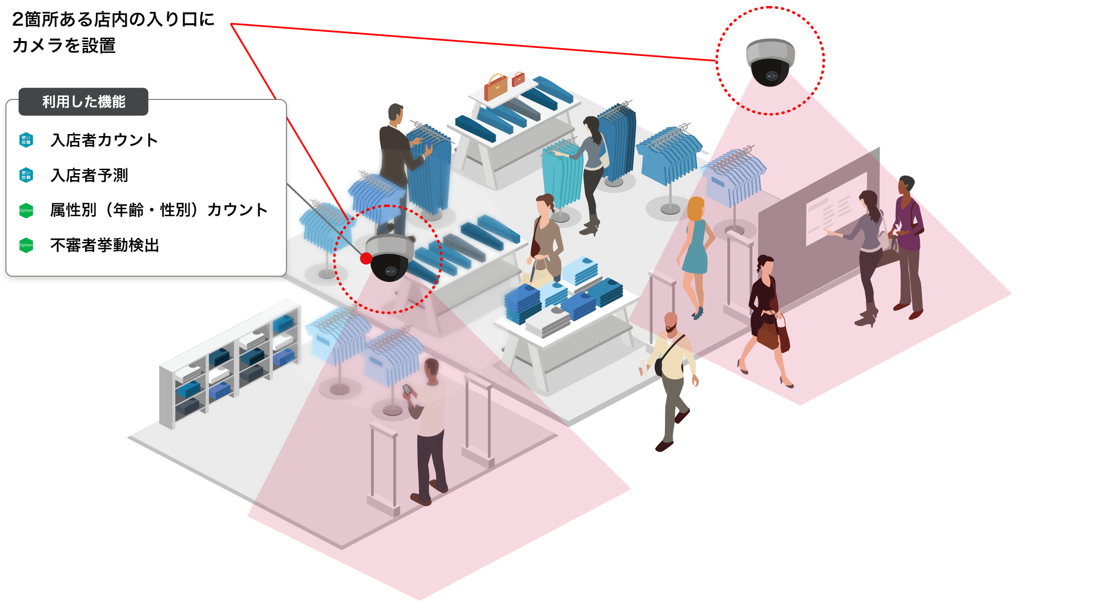 OPTiM AI Cameraを使って店舗分析を行った場合の導入モデルケース