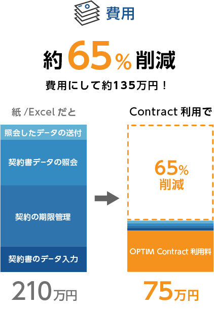 費用を65%削減